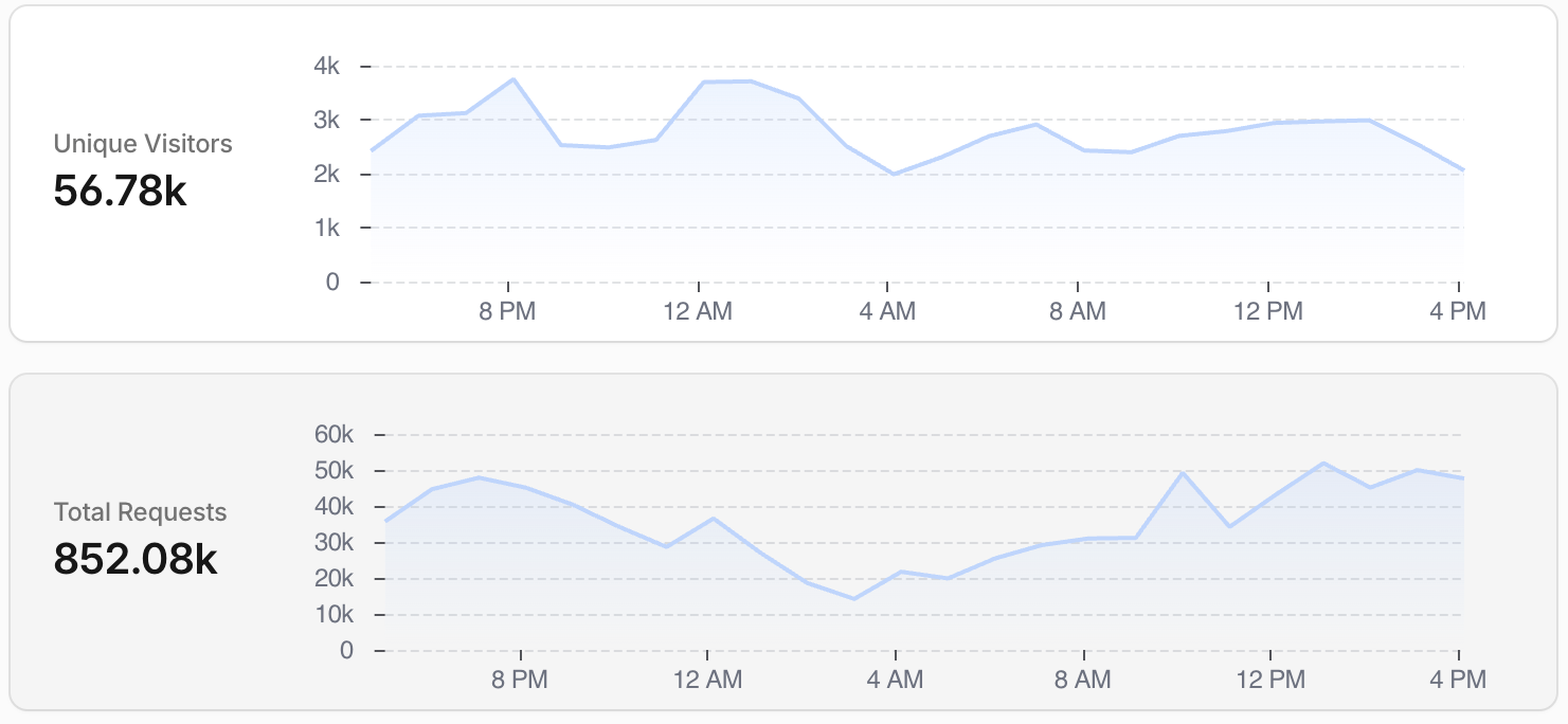 nutria.onl analytics for 24 hours: 56.78k unique visitors and 852.08k total requests